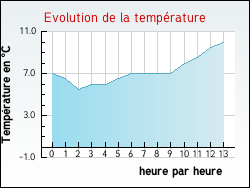 Evolution de la temp�rature de la ville de Clairvaux-d'Aveyron